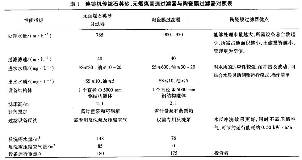 連鑄機(jī)傳統(tǒng)石英砂、無煙煤高速過濾器與陶瓷膜過濾器對照表